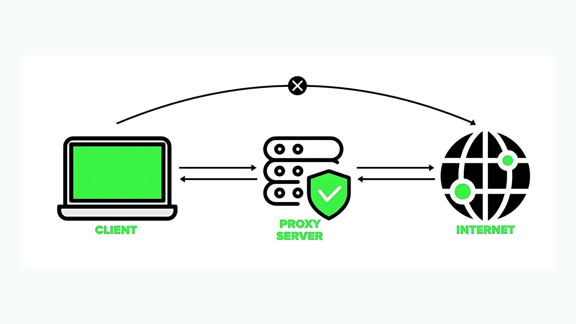 The Benefits of Using a Proxy Server for Safe Browsing