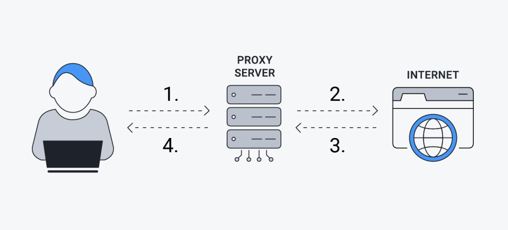 Proxies and VPNs