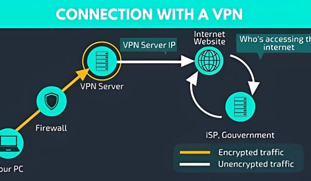 need a VPN